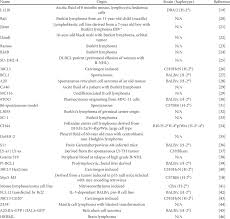 Over 2,492 lymphoma pictures to choose from, with no signup needed. Most Common B Lymphoma Cell Lines B Nhl Non Hodgkin B Cell Lymphoma Download Table