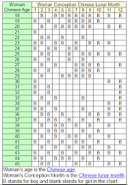 chinese birth charts can predict baby gender gender