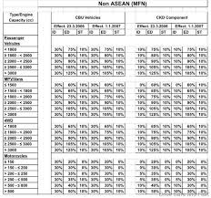How tax reliefs can you claim this year? Here S What 2019 Imported Cars Cost Before Taxes In Malaysia