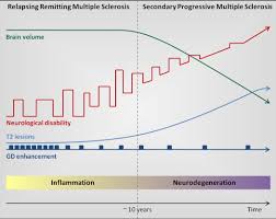 Multiple sclerosis (ms) can cause a wide range of symptoms and affect any part of the body. Multiple Sclerosis An Overview Sciencedirect Topics