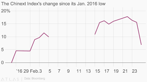 The Chinext Indexs Change Since Its Jan 2016 Low