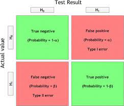Therefore, in research we try to disprove the null hypothesis. The Confusion Matrix Of Accepting Or Rejecting The Null Hypothesis H0 Download Scientific Diagram