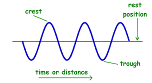 physics for kids properties of waves