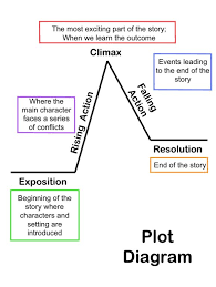 Wordpress Com Teaching Plot Teaching Writing Narrative Writing