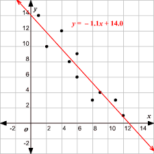 3 refer to the scatter plots below: Line Of Best Fit Least Square Method