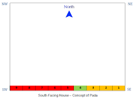Pada 15 fenruari 1950, lambang burung garuda diperkenalkan pertama kalinya di hotel des indes jakarta. Scientific Vastu For South Facing House An Architect Explains Architecture Ideas