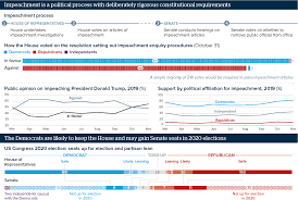 Impeachment now and the impact on mr. Us Impeachment Battle Could Run Beyond 2021 Oxford Analytica Daily Brief