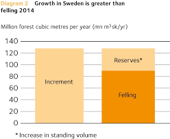 The forest and sustainable forestry - Swedish Wood