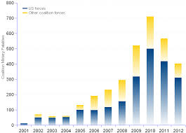 Afghanistan War Deaths 2012