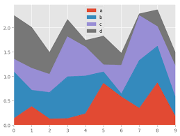 Python How Can I Create Stacked Line Graph With Matplotlib