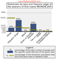 MONDEJAR Last Name Statistics by MyNameStats.com