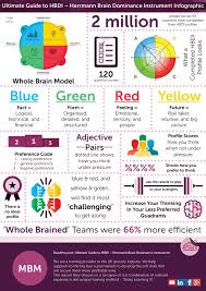 Learn More About Your Personality With This Hbdi Infographic Brain Models Brain Learning Thinking Skills