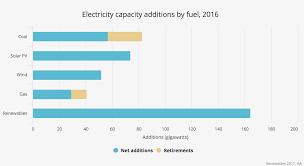 7 Charts Solar Leads The Way As Renewables Grow Faster