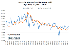 What Is The Relationship Between Interest Rates Growth And