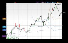 Earnings Preview Wix Com Wix Q3 Earnings Expected To