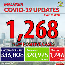 Apr 17, 2021 10:23 am. Kkmalaysia On Twitter Covid19 Update For March 24 Malaysia Recorded 1 268 New Positive Cases With 2 Deaths Who Whowpro