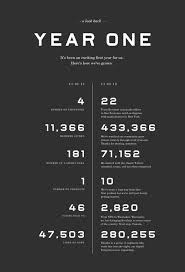 Congrats Everlane Business Anniversary Ideas Company Anniversary Work Anniversary