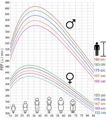 File Normal Values For Peak Expiratory Flow Pef Eu Scale