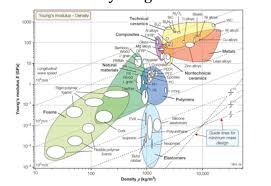 i am trying to us the ashby chart to pick the best