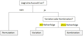 Auf n plätze verteilt) werden. Kombinatorik Wie Viele Moglichkeiten Gibt Es Meinstein Ch