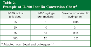 Table 2 From Clinical Use Of U 500 Regular Insulin Review