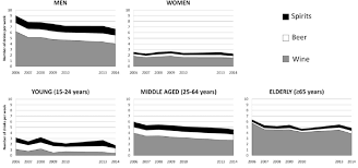 Stacked Area Charts Showing The Average Weekly Consumption