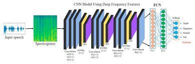 The model has some similarities with. Sensors Free Full Text Deep Net A Lightweight Cnn Based Speech Emotion Recognition System Using Deep Frequency Features Html