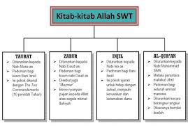 Nama nabi jeremiah yang sebenar ialah armia b hilqiya. Ada Berapa Jelaskan Urutan Makna 6 Rukun Iman Dan 5 Rukun Islam