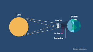 What is a solar eclipse? Total Solar Eclipse Science