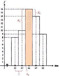 Selisih frekuensi kelas modus dengan sebelum kelas modus: Nilai Modus Dari Data Pada Histogram Berikut Adalah Sumber Berbagi Data