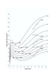 british 1990 girls bmi chart the adiposity rebound for each