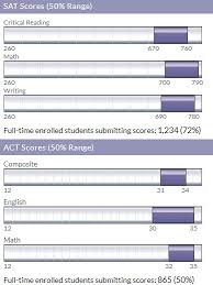 The highest possible act score you can achieve is 36. What Are Good Sat Or Act Scores Brand College Consulting