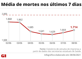 Açores contam hoje com 30 novos casos, 29 dos quais em são miguel. Brasil Registra 2 693 Novas Mortes Por Covid Apos Feriado Prolongado Casos Passam De 17 Milhoes No Total Coronavirus G1
