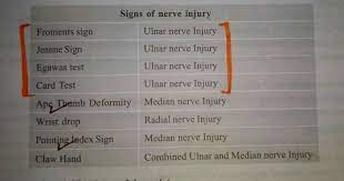 Upper Limb Nerve Injury Signs Median Nerve Ulnar Nerve Radial Nerve