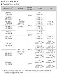 Check spelling or type a new query. 2000 2020 Toyota Tacoma Towing Capacities Let S Tow That