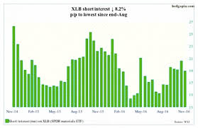 Stock Market Short Interest By Sector November 2016