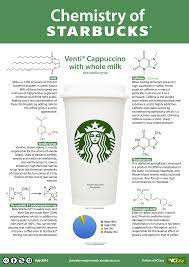 Unfortunately a number of pesticides being used have been linked to animal and wildlife deaths and in some cases human deaths. Why Is Coffee So Irresistable The Chemistry Of Starbucks James Kennedy
