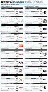 grammys top the 20 most social tv shows of the week social