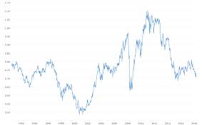 Australian Us Dollar Exchange Rate Aud Usd Historical