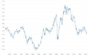 australian us dollar exchange rate aud usd historical