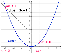 Lineare gleichungen mit mehreren variablen. Grafisches Losen Von Quadratischen Gleichungen Kapiert De