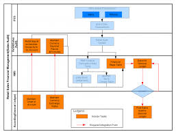 Retail Business Process Flow Chart Www Bedowntowndaytona Com