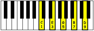 A major seventh chord is any nondominant seventh chord where the third note is a major third above the root. Chords Chord Structure The Number System Piano Ology