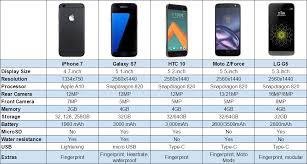 Iphone 7 Vs Galaxy S7 Vs Lg G5 Vs Moto Z Vs Htc 10 Chart