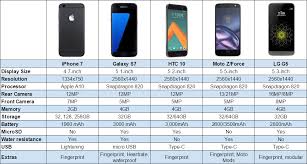 iphone 7 vs galaxy s7 vs lg g5 vs moto z vs htc 10 chart