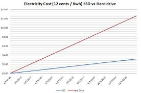 ssd vs hard drives on your electric bill