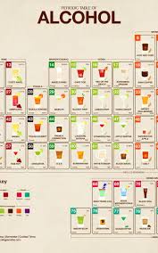 Tabla Periodica De Las Bebidas Periodic Table Infographic Alcohol