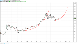 Bu sefer de peter brandt kendi twitter hesabından yaptığı paylaşımda, ethereum'un bitcoin karşısında kazandığı değerden bahsetti. Peter Brandt On Twitter Either From Dec 18 Low Or From Retest Of Same Circa Analog Dbl Bottom In 2015 It Would Not Surprise Me If Btc Enters A New Parabolic Phase
