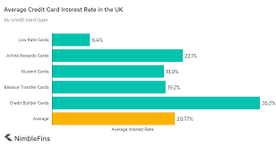 A good apr for a credit card is one below the current average interest rate, although the lowest interest rates will only be available to applicants with excellent credit. Average Credit Card Interest Rate Apr Nimblefins