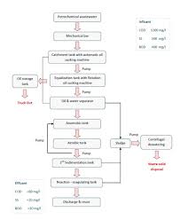 new technologies petrochemical industry wastewater